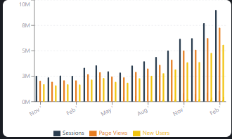 Bar chart of sessions, page views and new users rising together each month for Koya DocuTracker